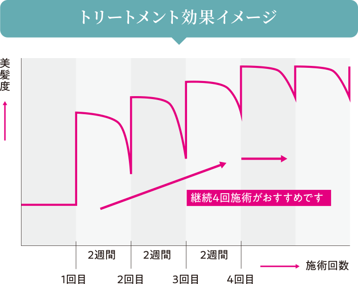 トリートメント効果のグラフ